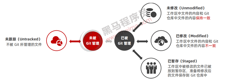 git工作区的4中状态