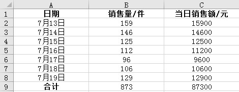 叮叮网一周销售数据