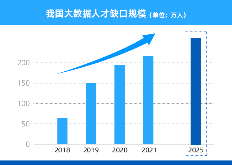 我国大数据人才缺口