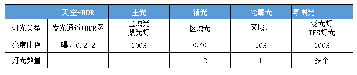 灯光的使用比例