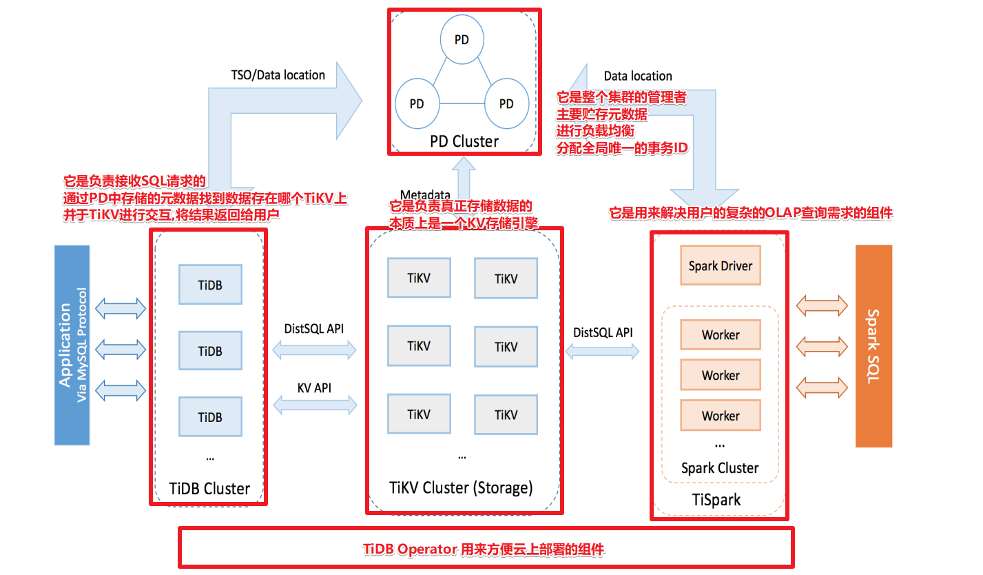 TiDB架构