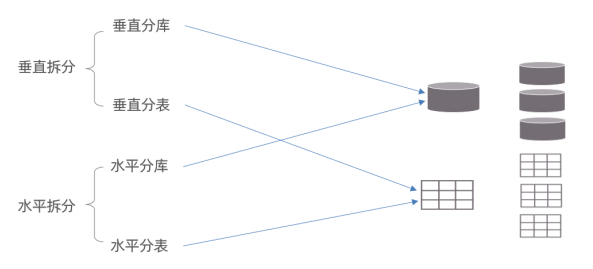 数据库拆分策略