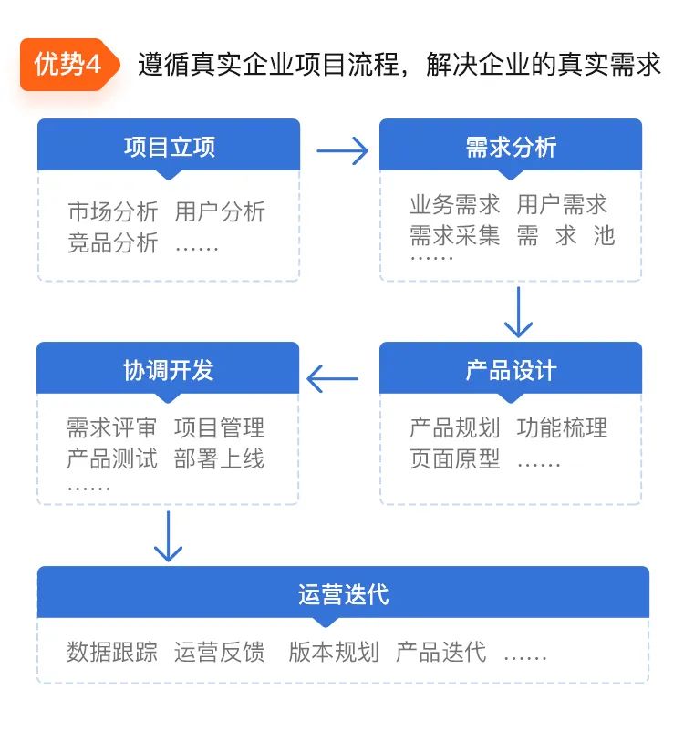 真实企业项目流程