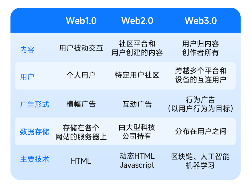 Web3.0和Web1.0、Web2.0的区别