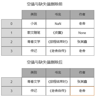 删除空值/缺失值前后的表格