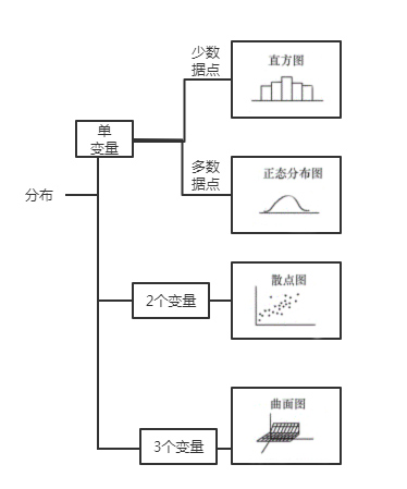 基于分布关系的可选择的图表