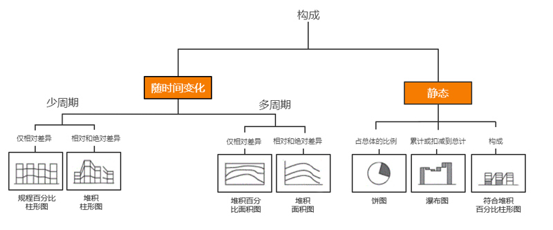 基于构成关系可选择的图表