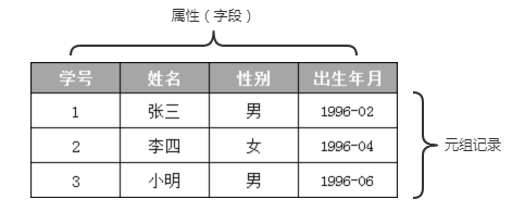 关系模型数据二维表