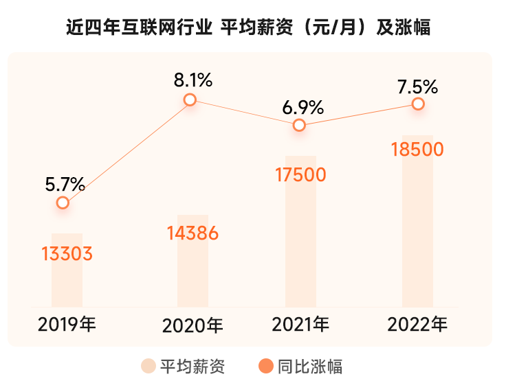 近四年互联网行业薪资