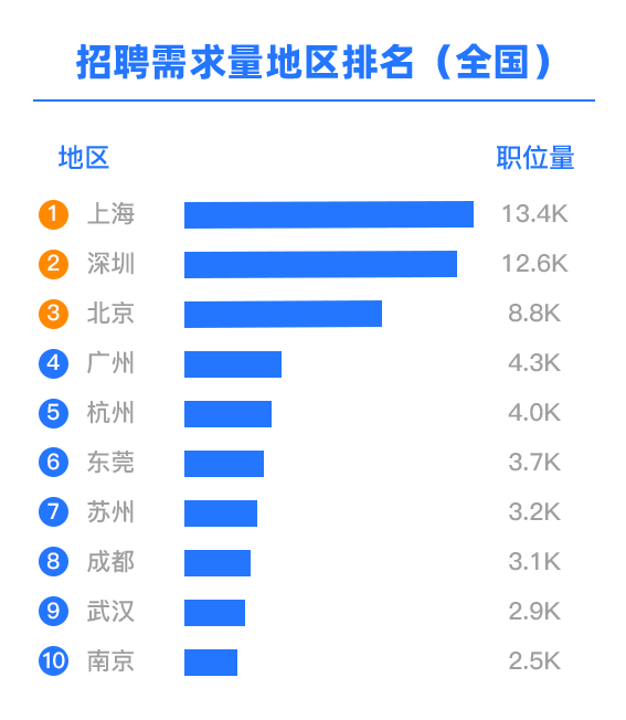 各地软件测试招聘需求