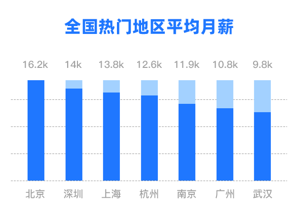 全国热门地区软件测试薪资