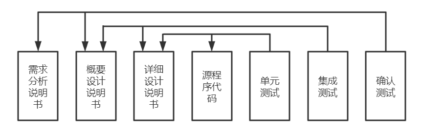 软件测试与软件开发的关系