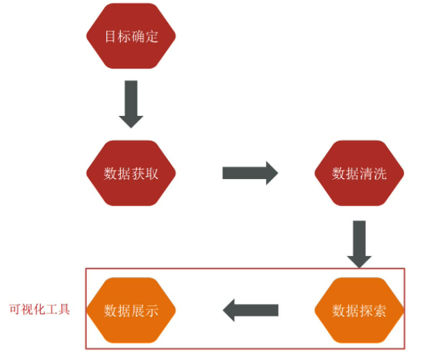 数据分析的基本流程