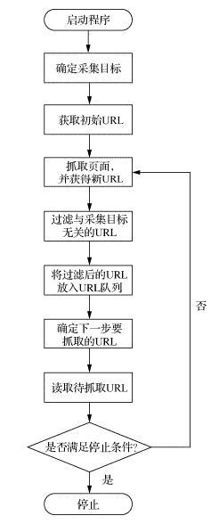 聚焦网络爬虫的工作原理是什么