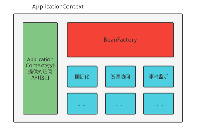 BeanFactory与ApplicationContext的关系