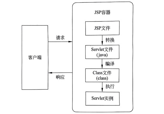 JSP运行原理