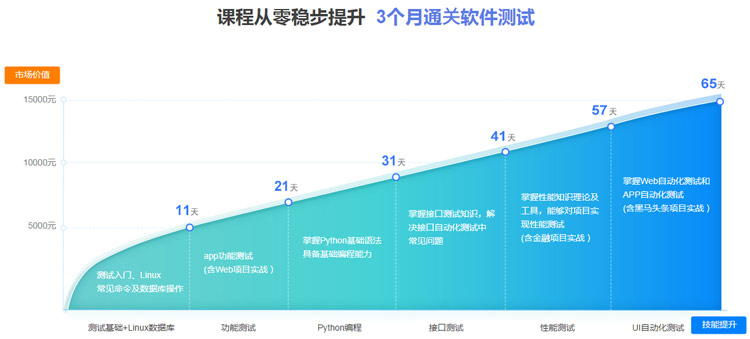 3个月通关软件测试