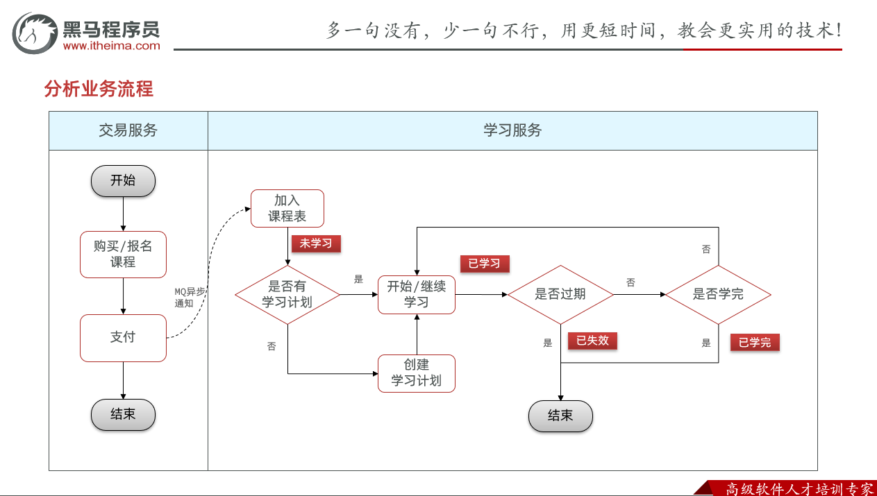 黑马老师代领学生分析业务流程