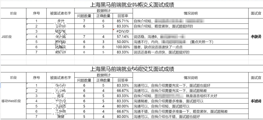 黑马程序员上海校区学员就业模拟面试