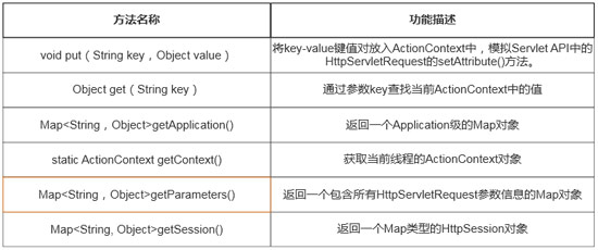 ActionContext类访问Servlet API的常用方法