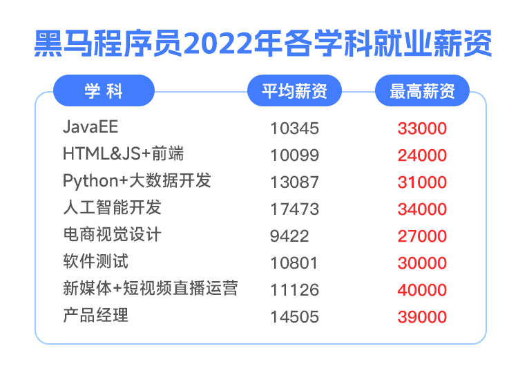 黑马程序员学生平均薪资