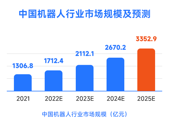中国机器人行业市场规模