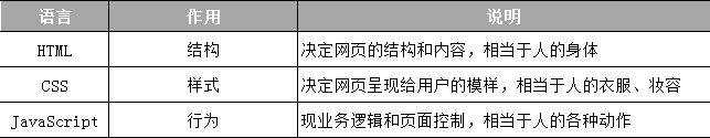 JavaScript和html、CSS的区别,JavaScript语言的用途