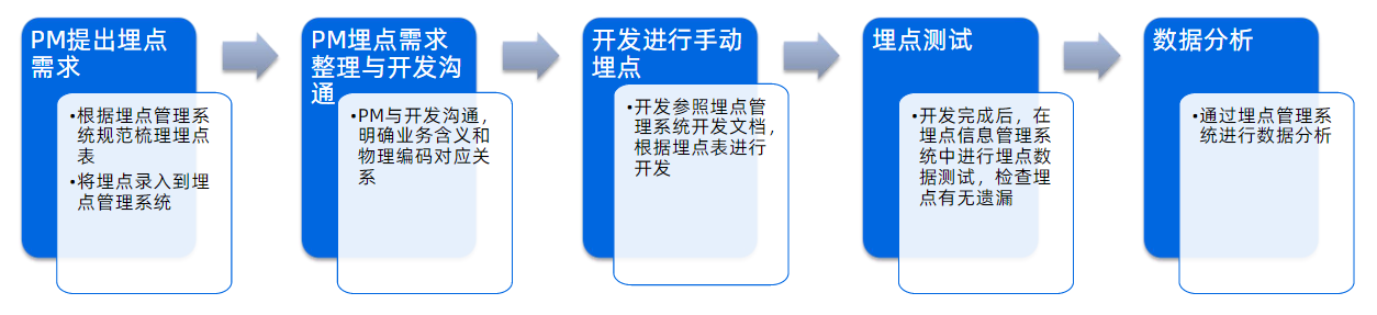 代码埋点