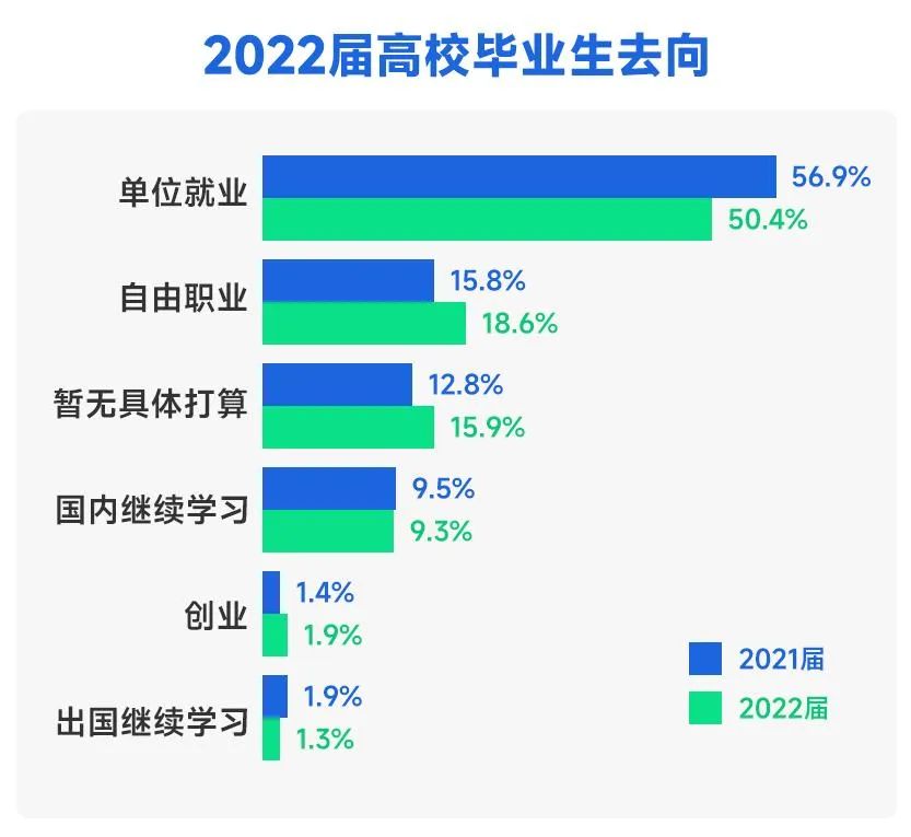 2022届高校毕业生去向