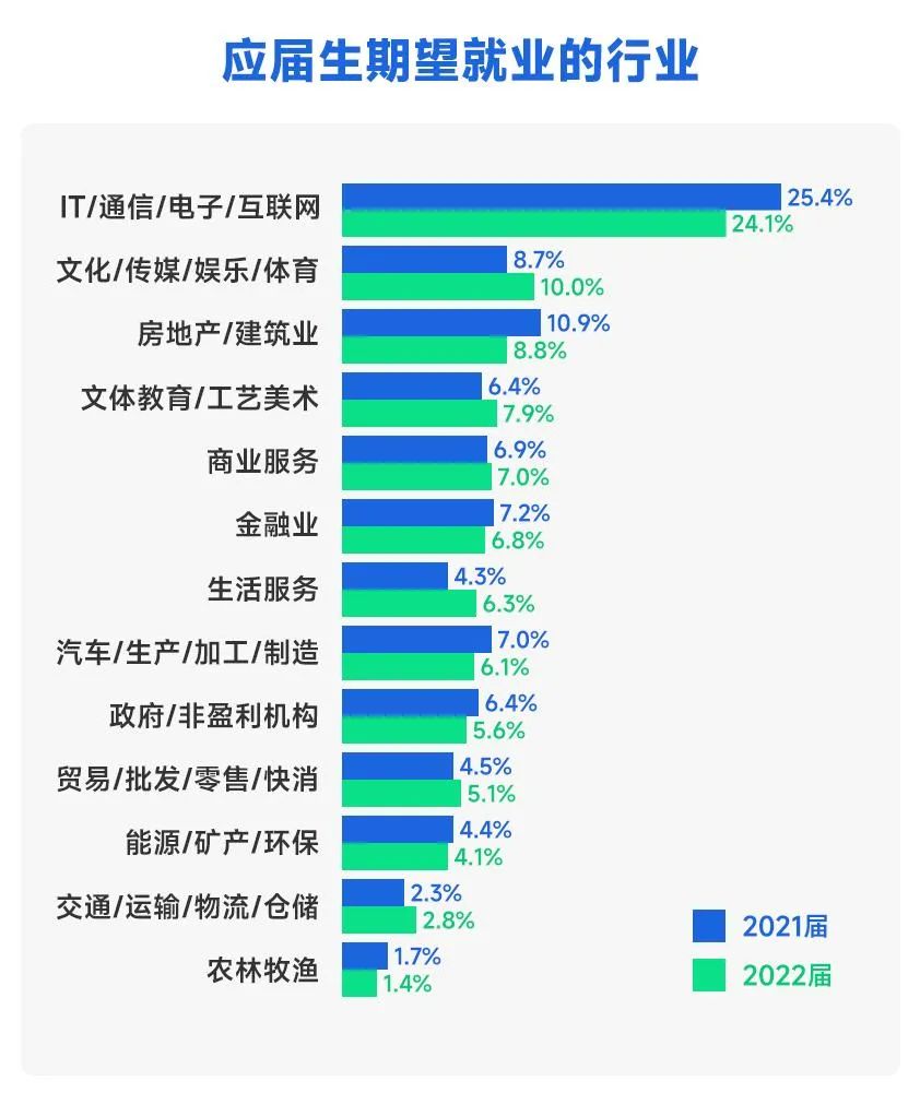 应届生希望就业的行业