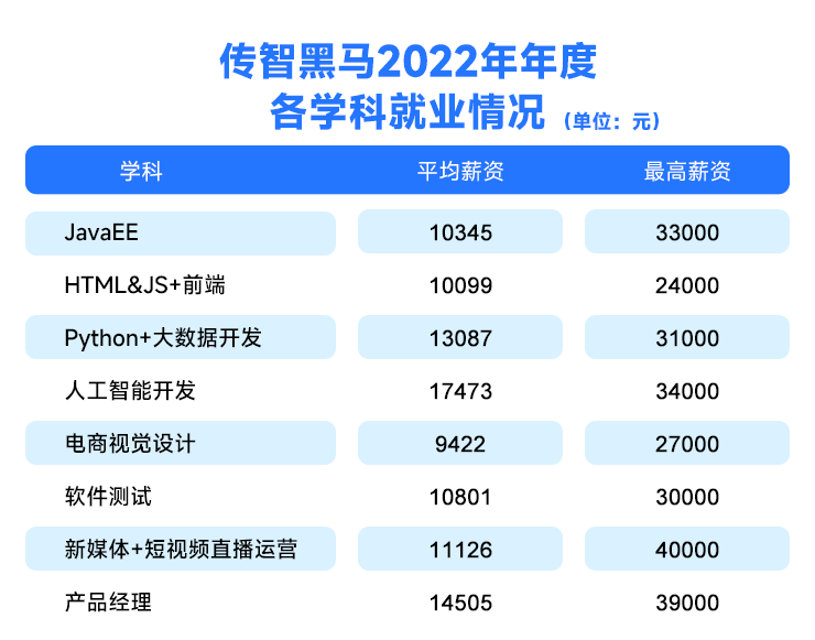 黑马程序员2022年度就业情况