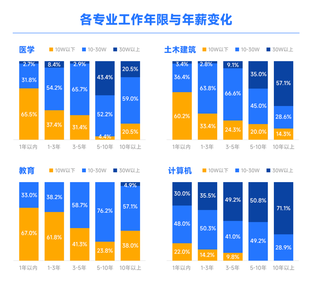 各专业工作年限与年薪变化