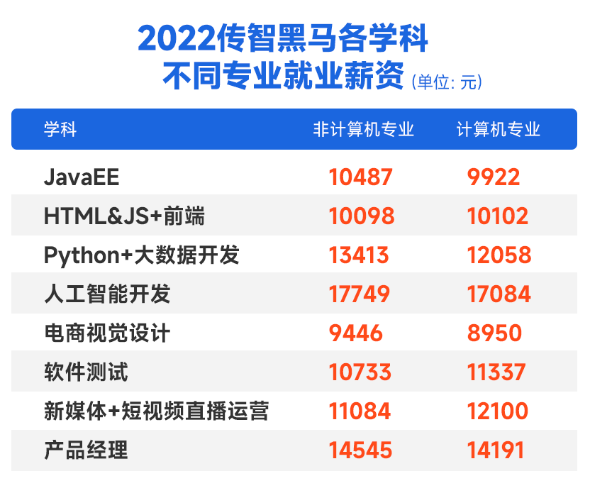 2022传智黑马不同专业就业薪资