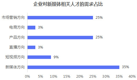 不同行业对新媒体人才的需求