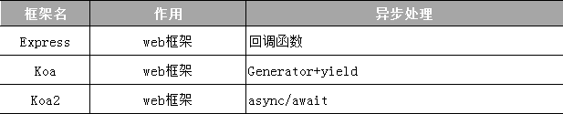 Koa和Koa2的差别