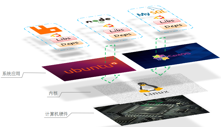 Docker不同系统环境的问题