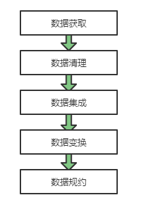 数据处理的一般流程