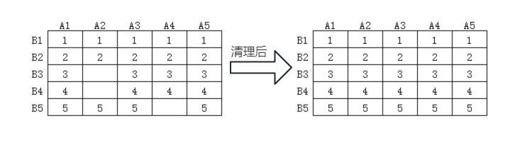 数据清理示意图