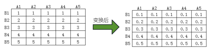 数据变换