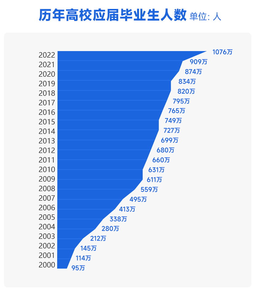 历年高校毕业生人数