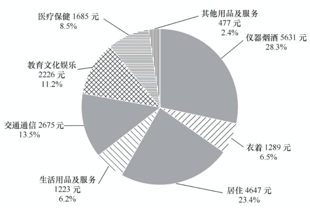 饼图