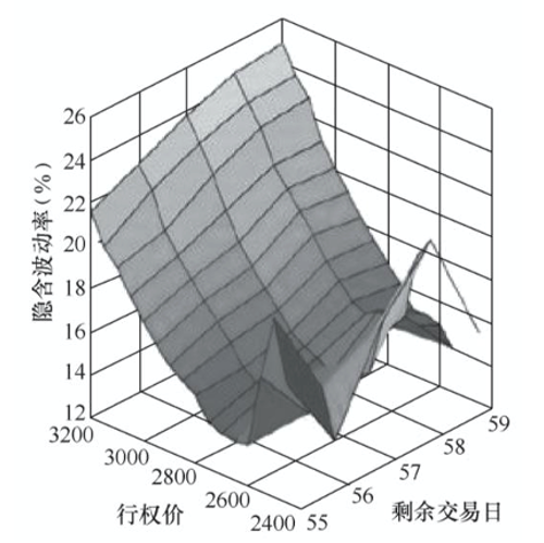 3D图表