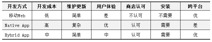 怎样开发移动端页面