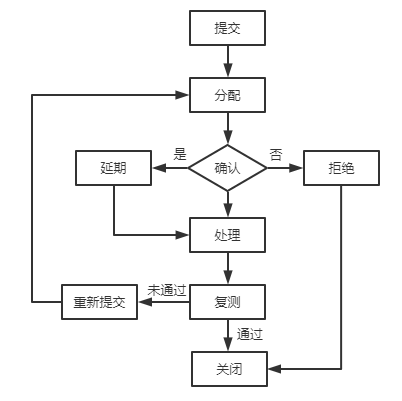 缺陷处理流程