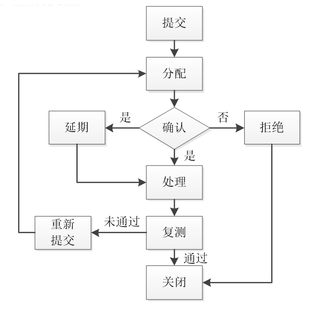 软件缺陷