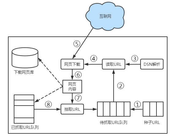 互联网爬虫抓取网页流程