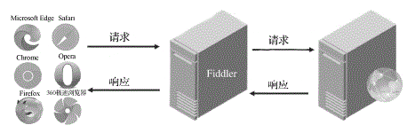 Fiddler工作原理