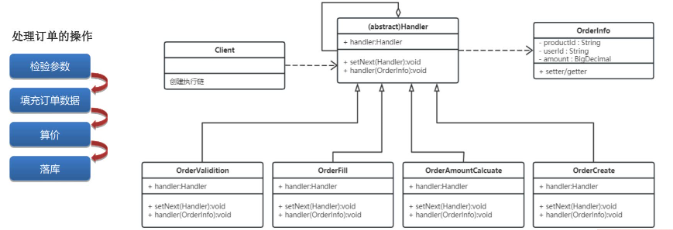 责任链设计模式处理订单的操作