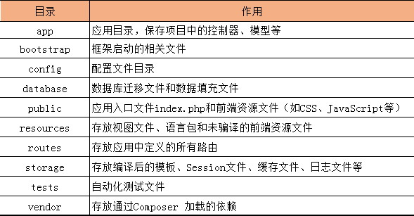 Laravel框架目录结构