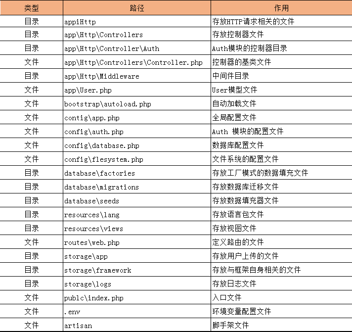 Laravel框架常用子目录文件作用